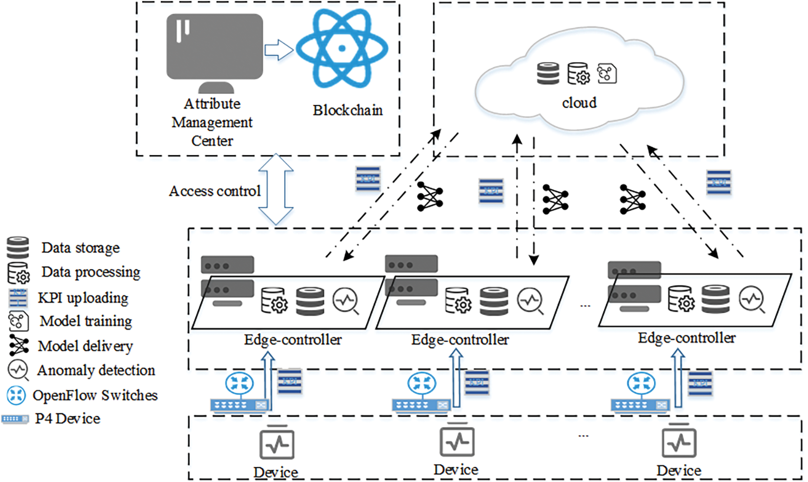 Iasc Free Full Text Anomaly Detection And Access Control For Cloud