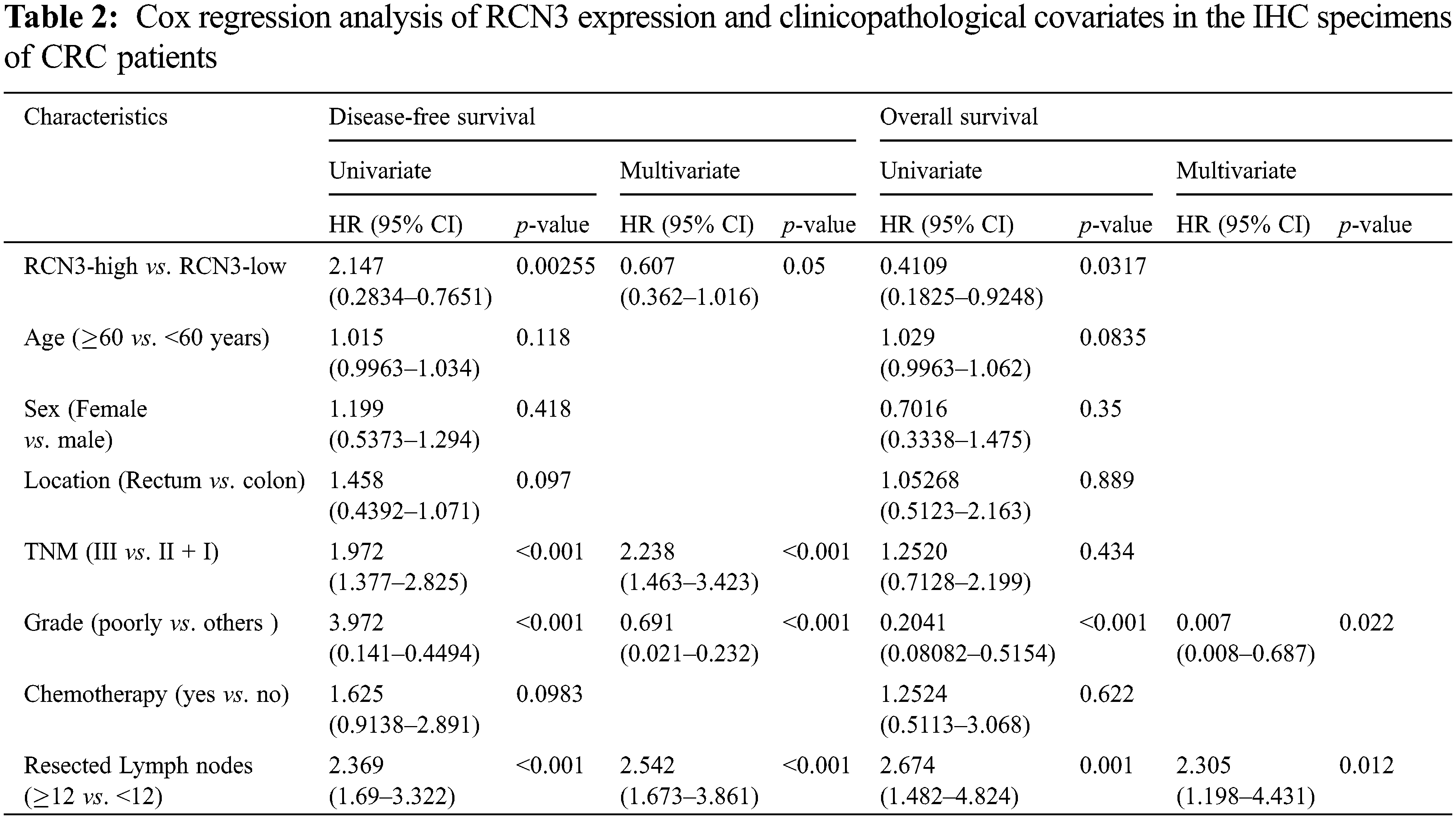 Oncologie Free Full Text Rcn Expression Indicates Prognosis In