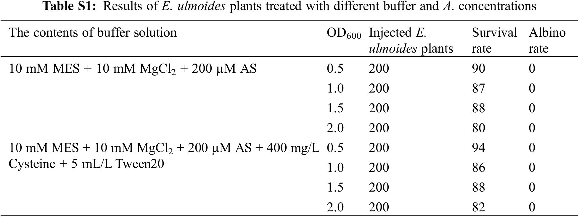 PHYTON Free Full Text Cloning And Function Identification Of A