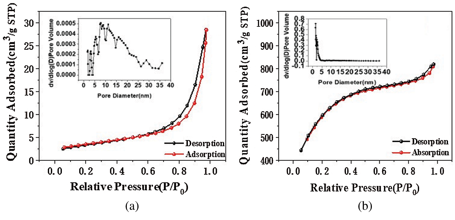 Highly Efficient Adsorption Of P Xylene From Aqueous Solutions By