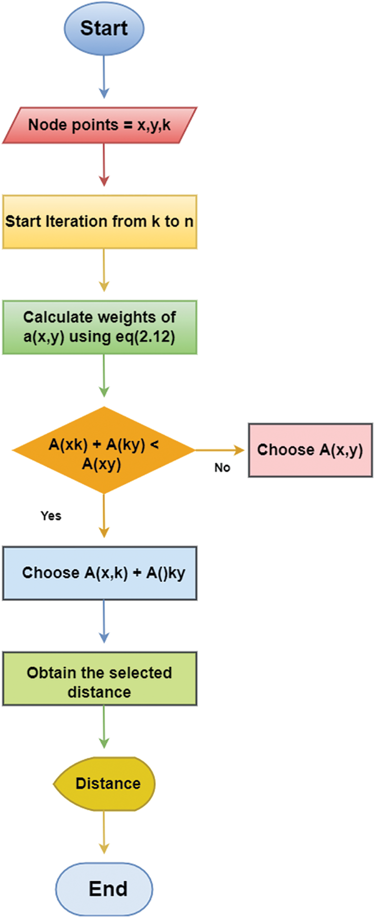 CMES | Free Full-Text | Floyd-Warshall Algorithm Based on Picture Fuzzy ...