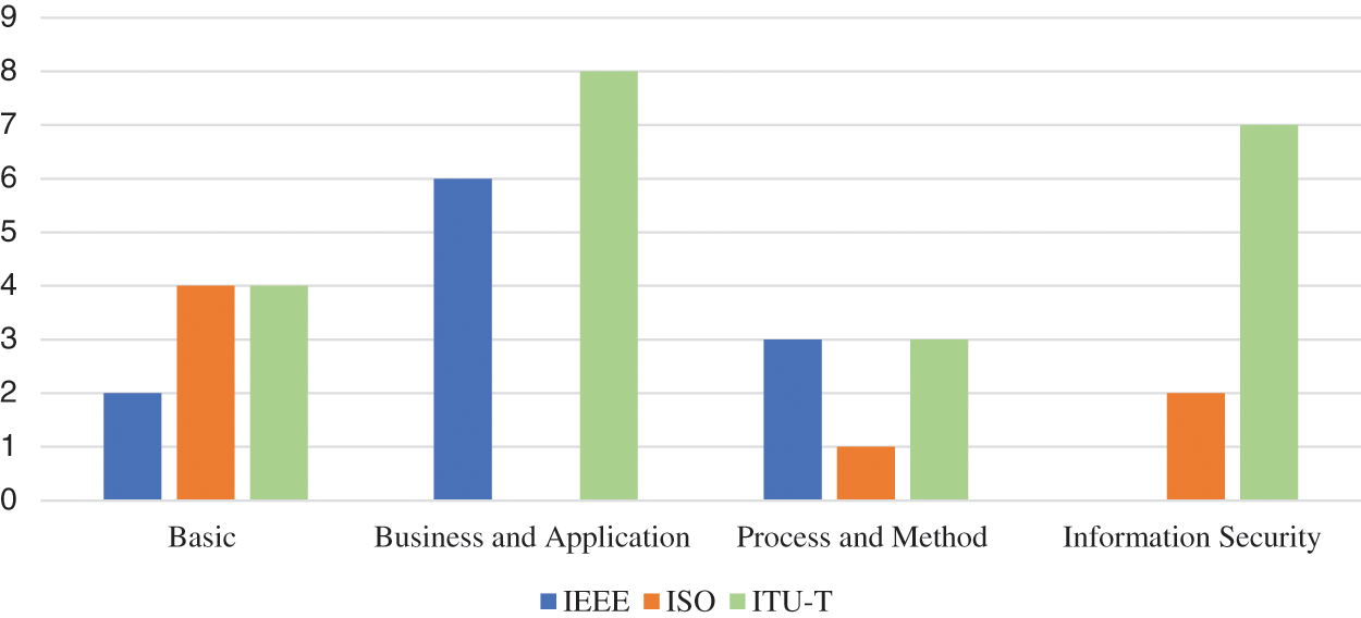 CMES | Free Full-Text | International Standardization of Blockchain and ...