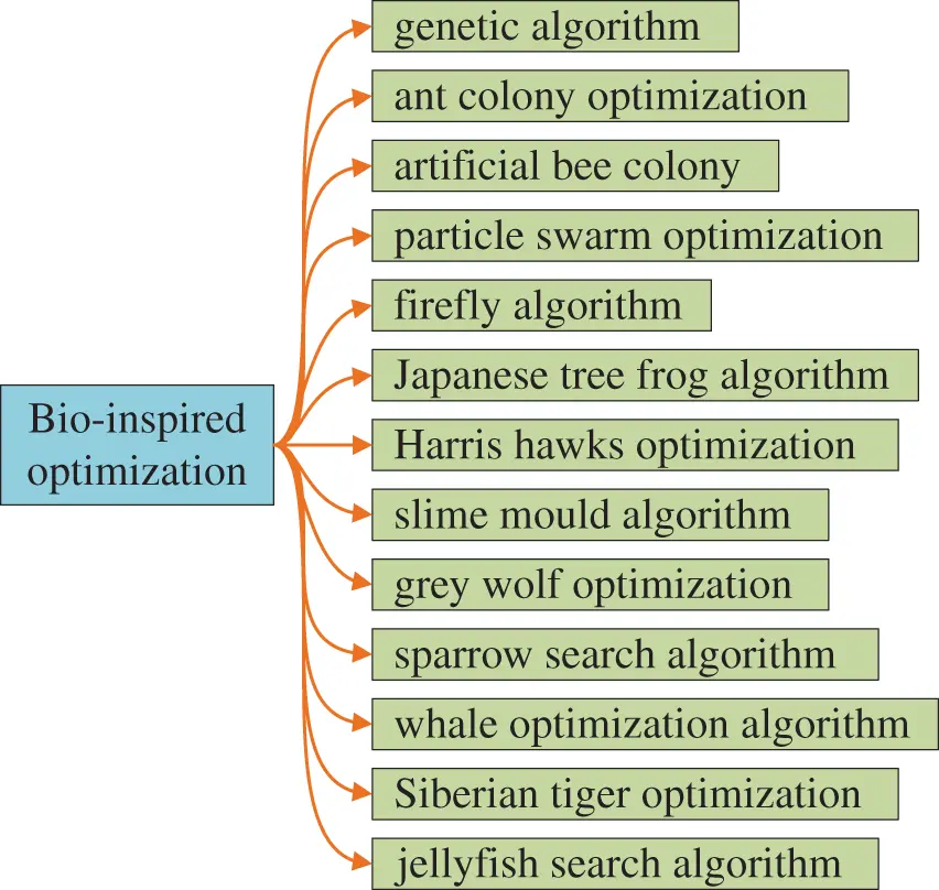 CMES | Free Full-Text | Bio-Inspired Optimization in Engineering and ...