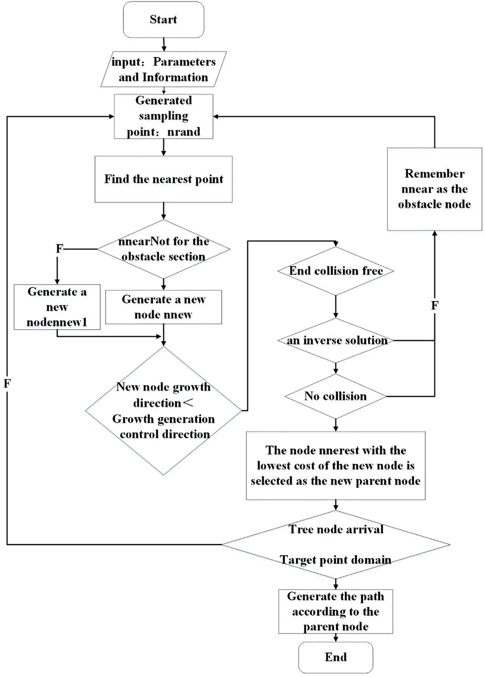 CMES | Free Full-Text | Improved RRT ∗ Algorithm for Automatic Charging ...