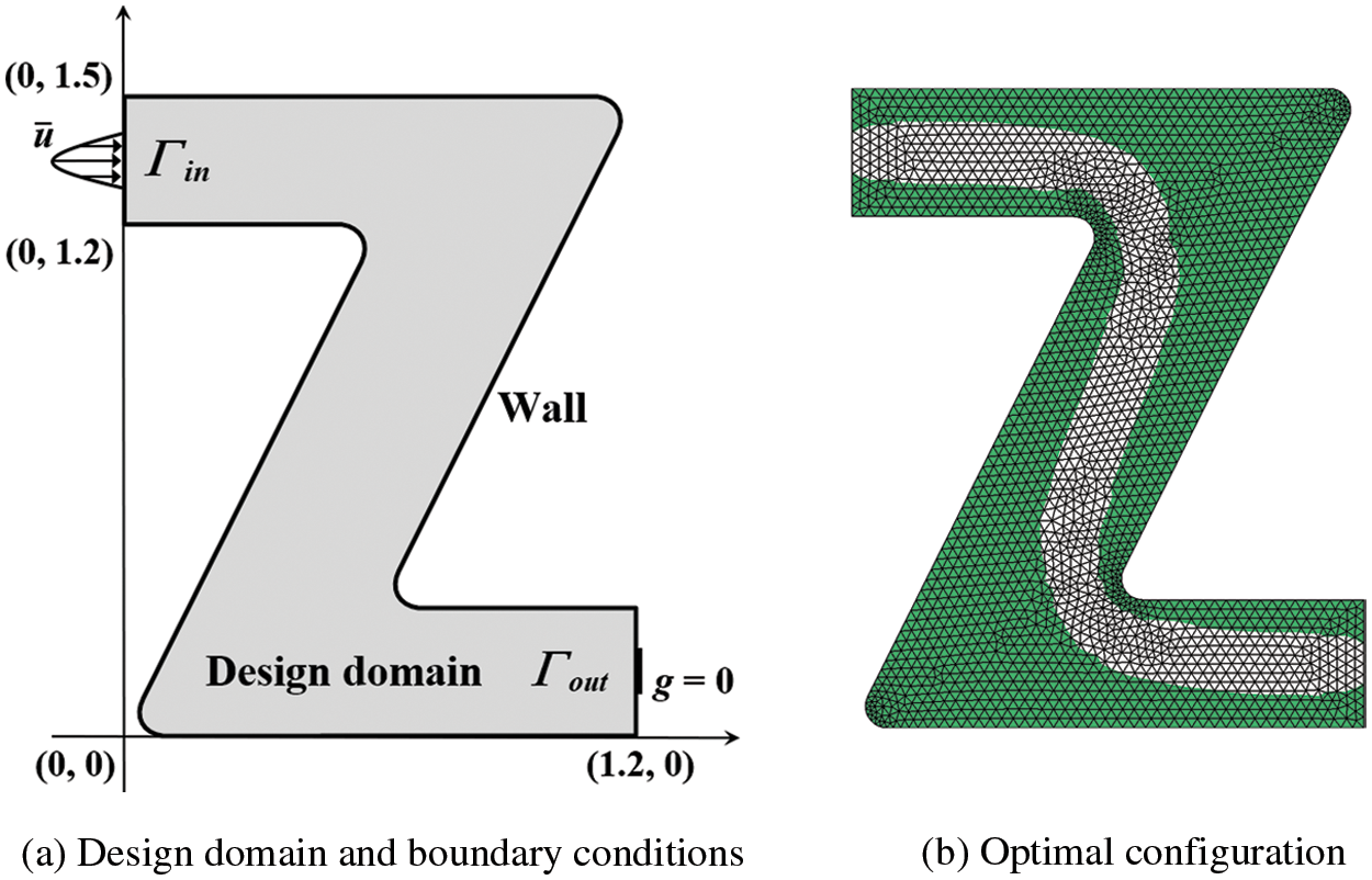 CMES Free FullText Topology Optimization for SteadyState Navier