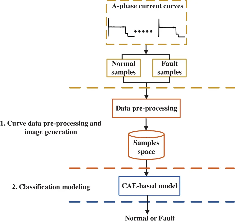 CMES | Free Full-Text | A Convolutional Autoencoder Based Fault ...