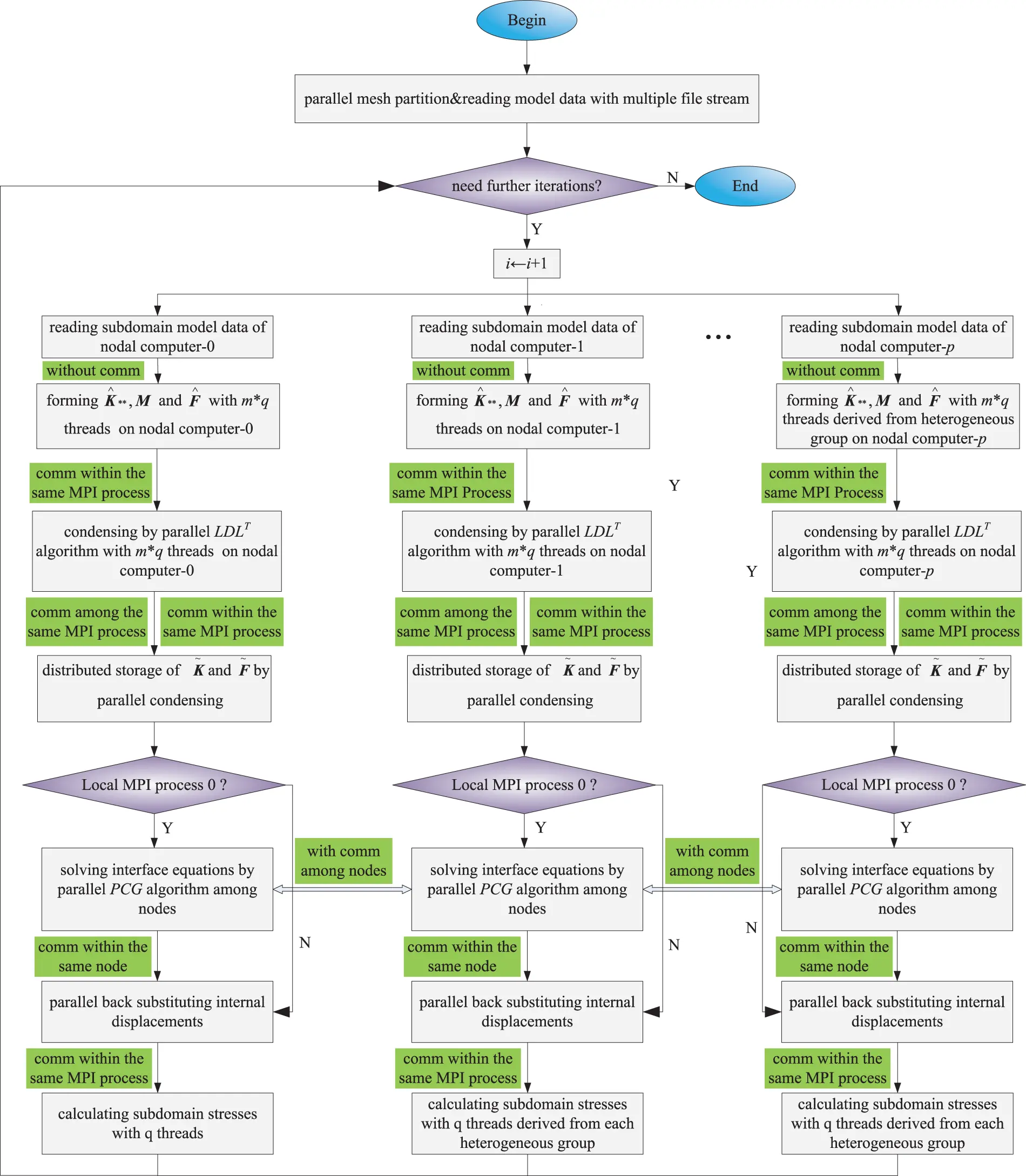 CMES | Free Full-Text | A New Hybrid Hierarchical Parallel Algorithm to ...