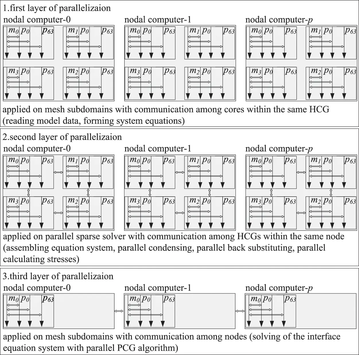 CMES | Free Full-Text | A New Hybrid Hierarchical Parallel Algorithm to ...