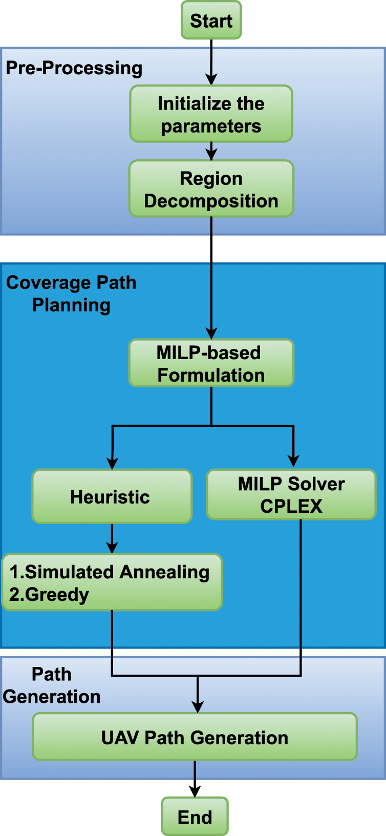 CMES | Free Full-Text | Energy-Efficient UAVs Coverage Path Planning ...