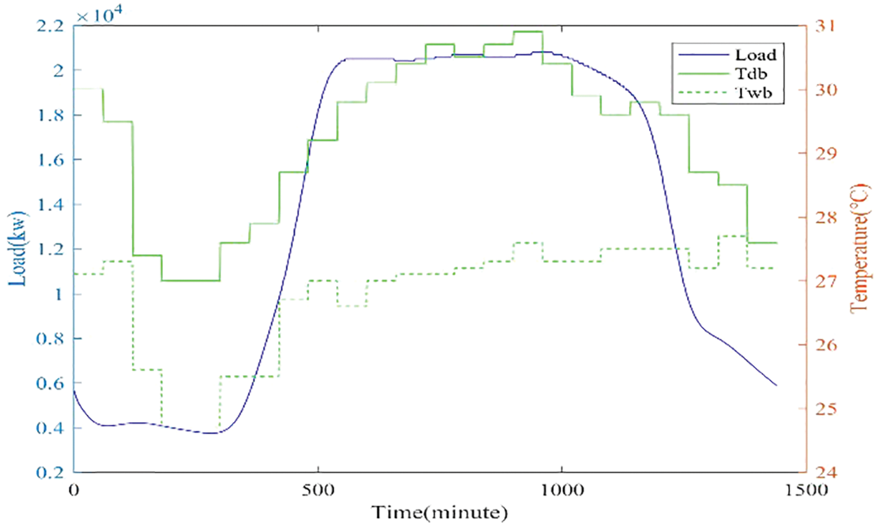 CMES Free FullText HVAC Optimal Control Based on the Sensitivity