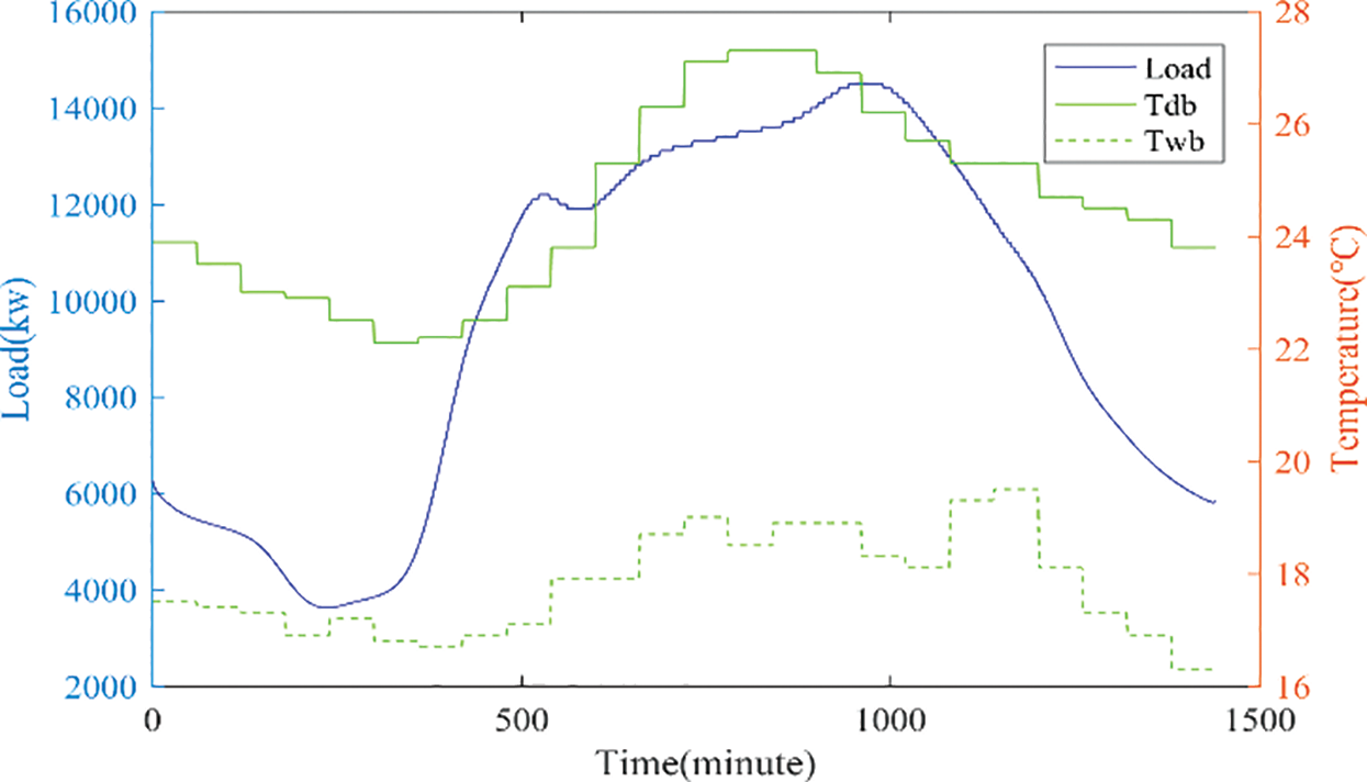 CMES Free FullText HVAC Optimal Control Based on the Sensitivity