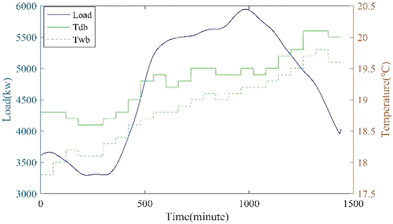 CMES Free FullText HVAC Optimal Control Based on the Sensitivity