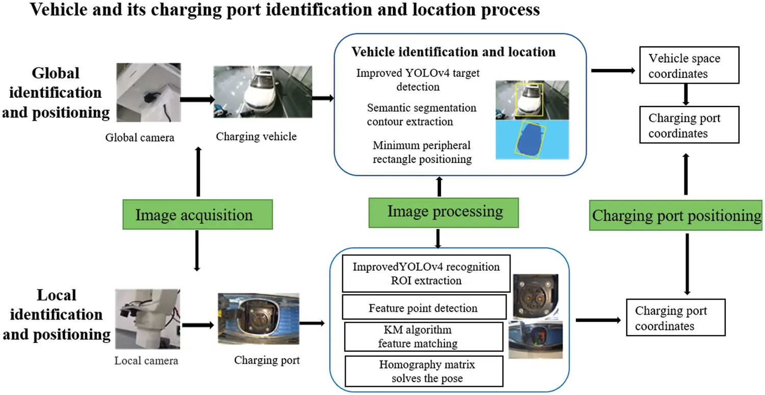 CMES | Free Full-Text | Deep Learning Based Automatic Charging ...