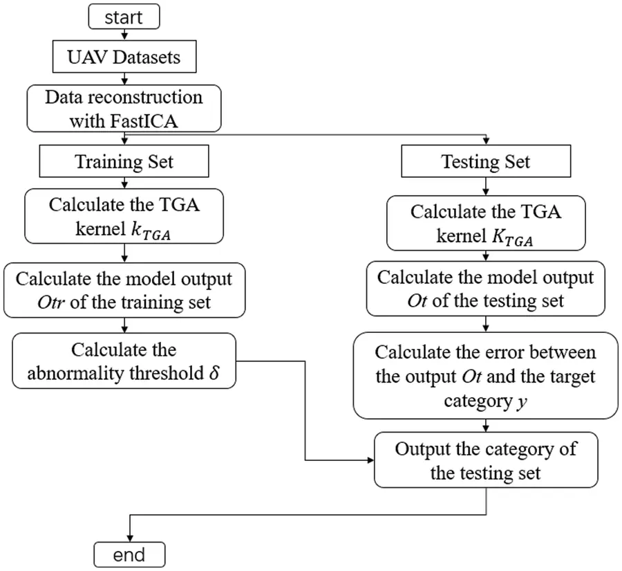 CMES Free FullText Anomaly Detection of UAV State Data Based on