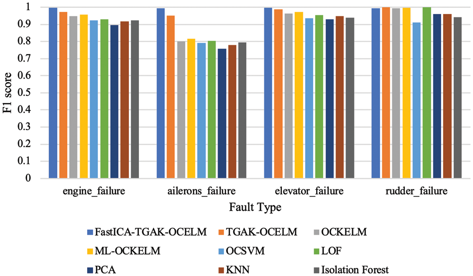 CMES Free FullText Anomaly Detection of UAV State Data Based on