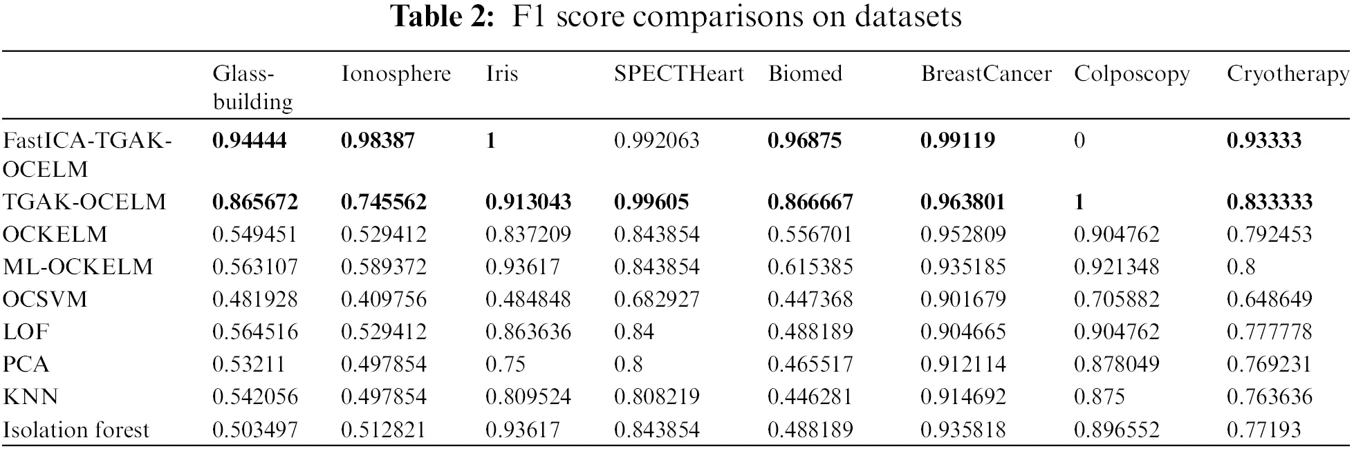 CMES Free FullText Anomaly Detection of UAV State Data Based on