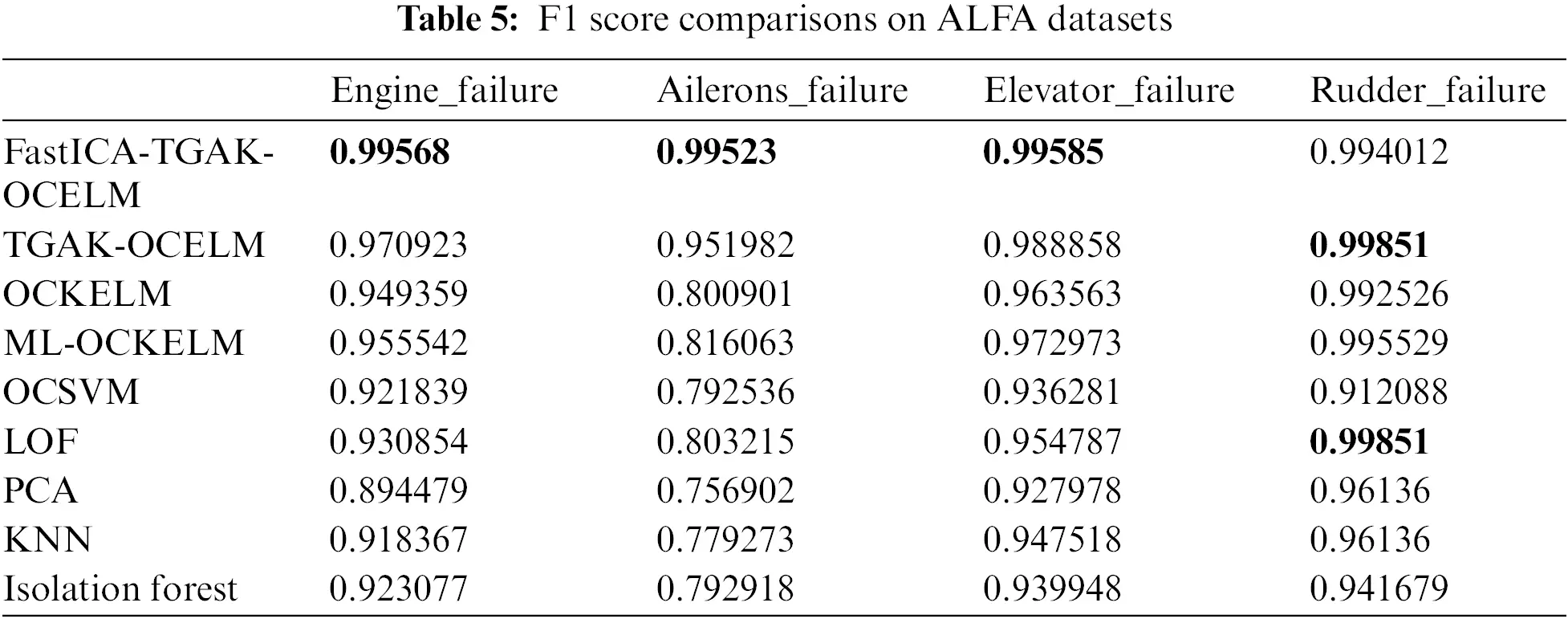 CMES Free FullText Anomaly Detection of UAV State Data Based on