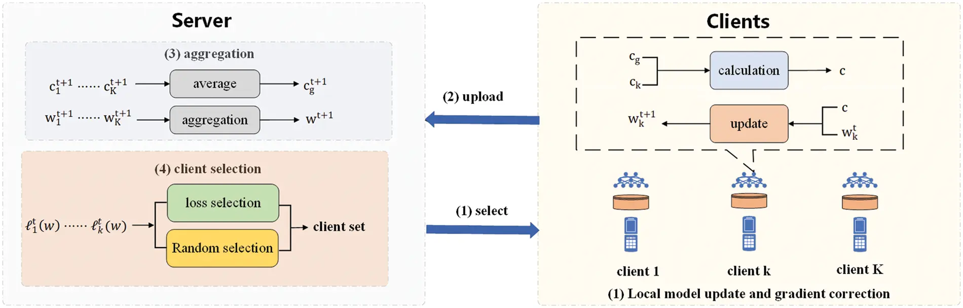 CMES | Free Full-Text | A Client Selection Method Based on Loss ...