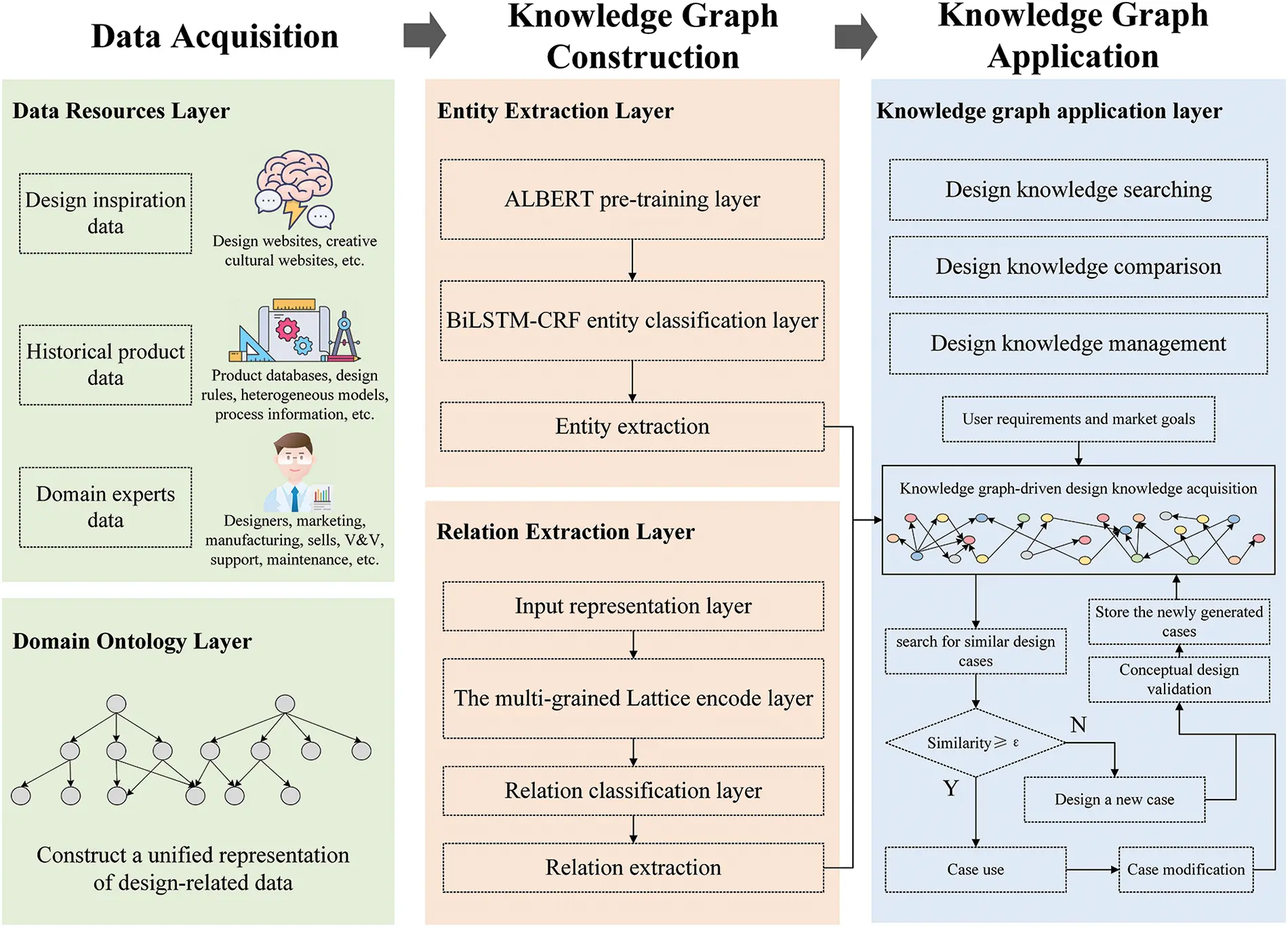 CMES Free FullText Combining Deep Learning with Knowledge Graph