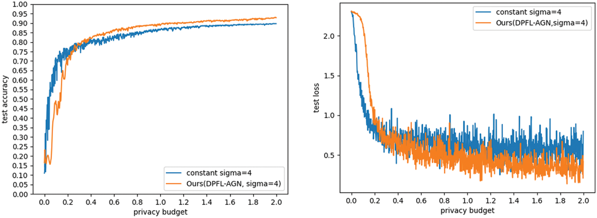 Cmes Free Full Text A Differential Privacy Federated Learning