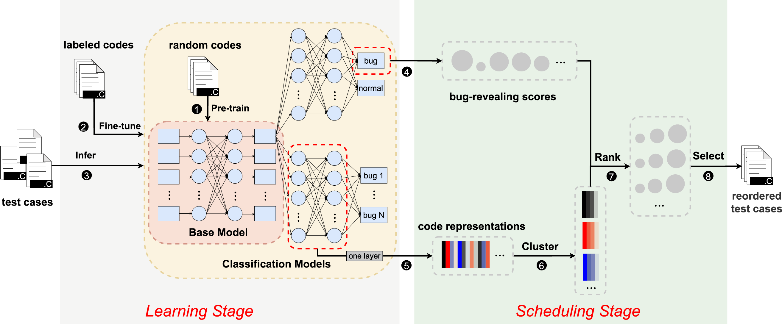 Complier Testing CMES | Free Full-Text | C-CORE: Clustering by Code Representation to ...