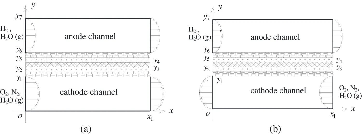 CMES | Free Full-Text | Influences of Co-Flow and Counter-Flow Modes of ...