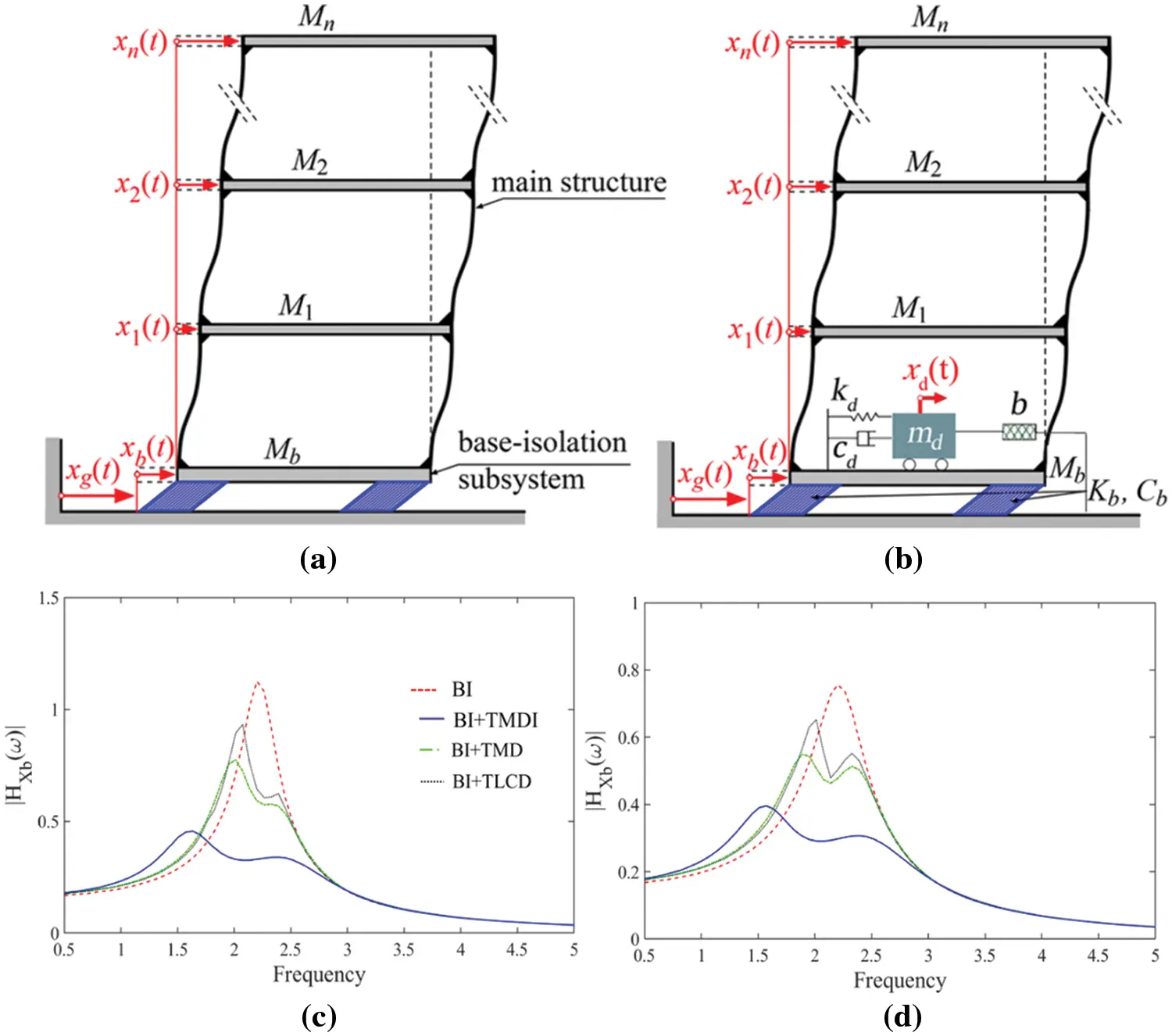 CMES | Free Full-Text | A Review of the Tuned Mass Damper Inerter (TMDI ...