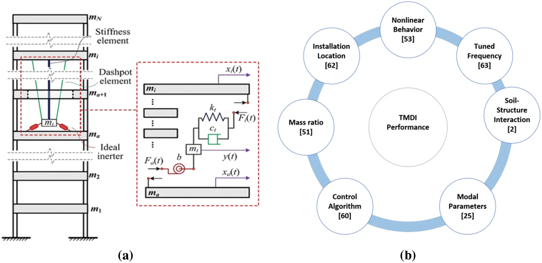 CMES | Free Full-Text | A Review of the Tuned Mass Damper Inerter (TMDI ...