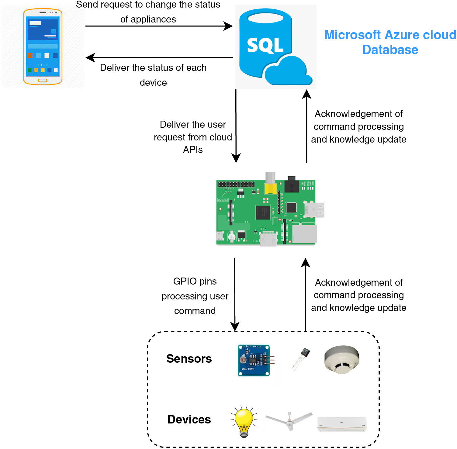 CMES | Free Full-Text | Efficient and Secure IoT Based Smart Home ...