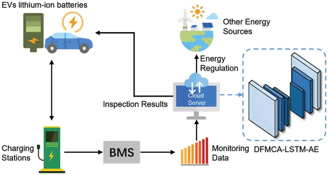 CMES | Free Full-Text | Abnormal State Detection in Lithium-ion Battery ...