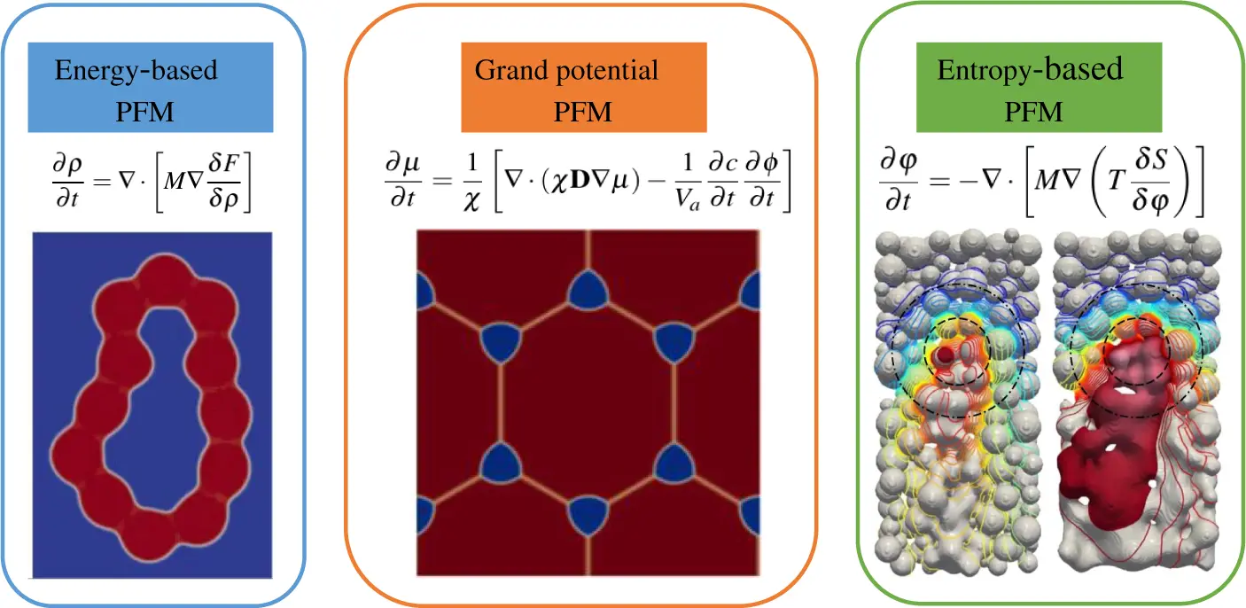 CMES | Free Full-Text | Phase-Field Simulation of Sintering Process: A ...