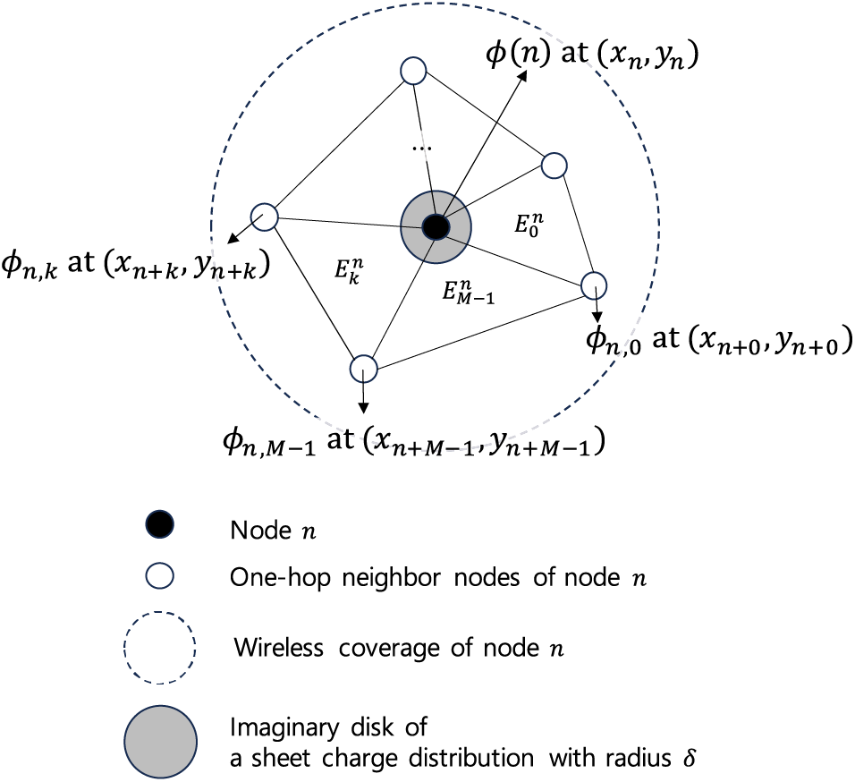 CMES | Free Full-Text | In-Depth Study of Potential-Based Routing and ...