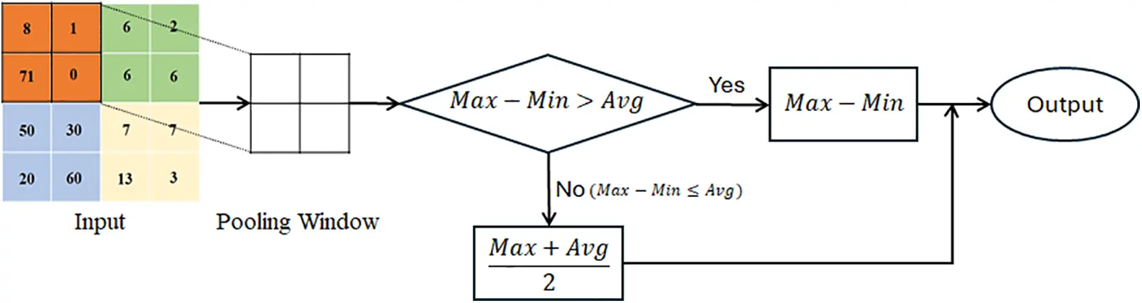CMES | Free Full-Text | A Pooling Method Developed for Use in ...