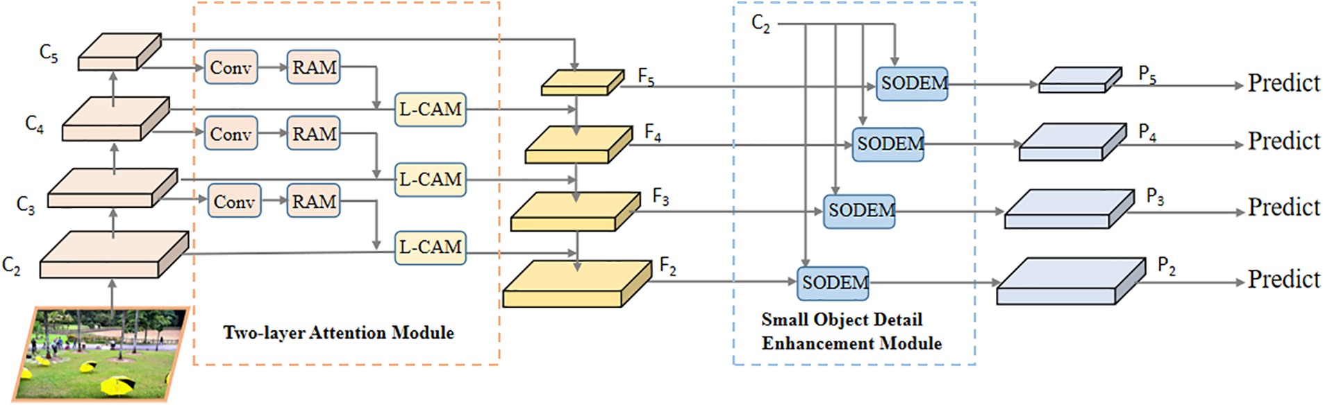 CMES | Free Full-Text | Two-Layer Attention Feature Pyramid Network for ...