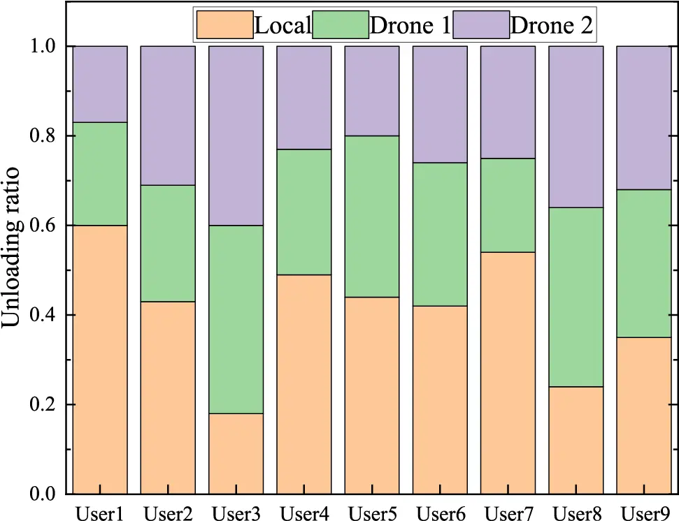CMES | Free Full-Text | Task Offloading and Trajectory Optimization in ...