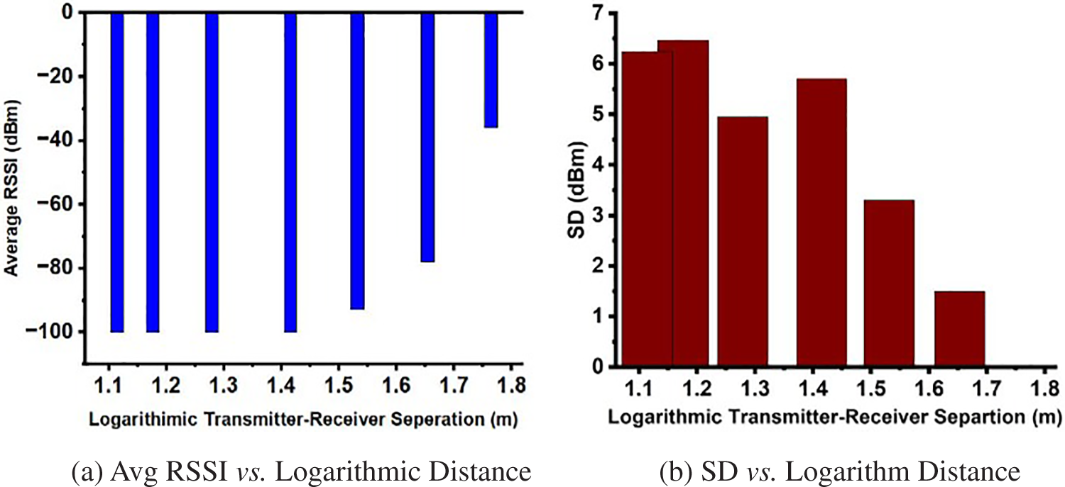 CMES | Free Full-Text | LoRa Sense: Sensing and Optimization of LoRa ...
