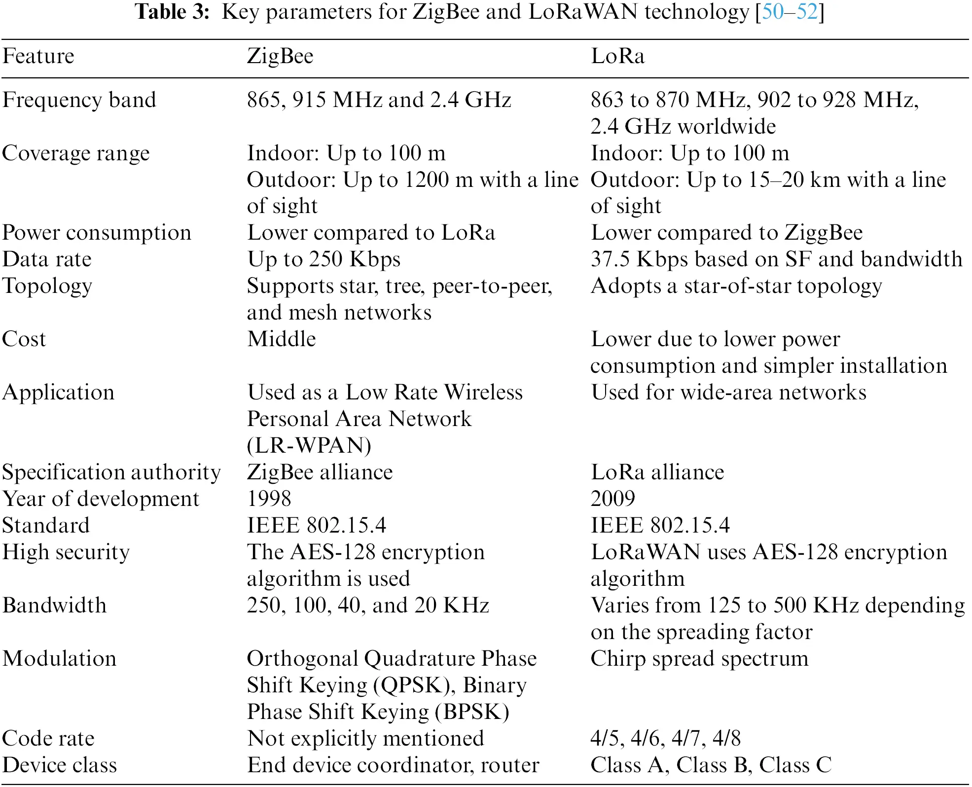 CMES | Free Full-Text | LoRa Sense: Sensing and Optimization of LoRa ...