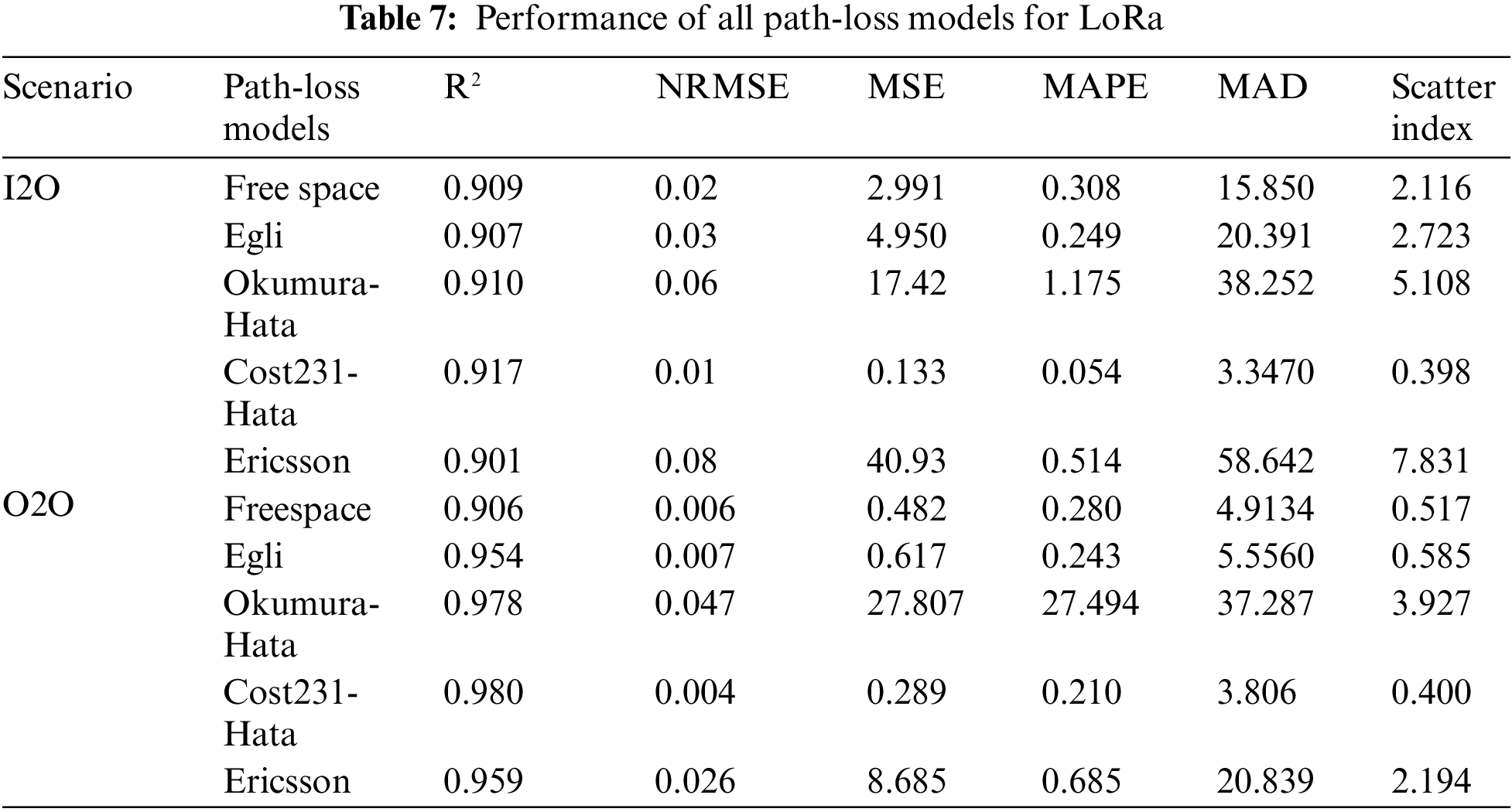 CMES | Free Full-Text | LoRa Sense: Sensing and Optimization of LoRa ...