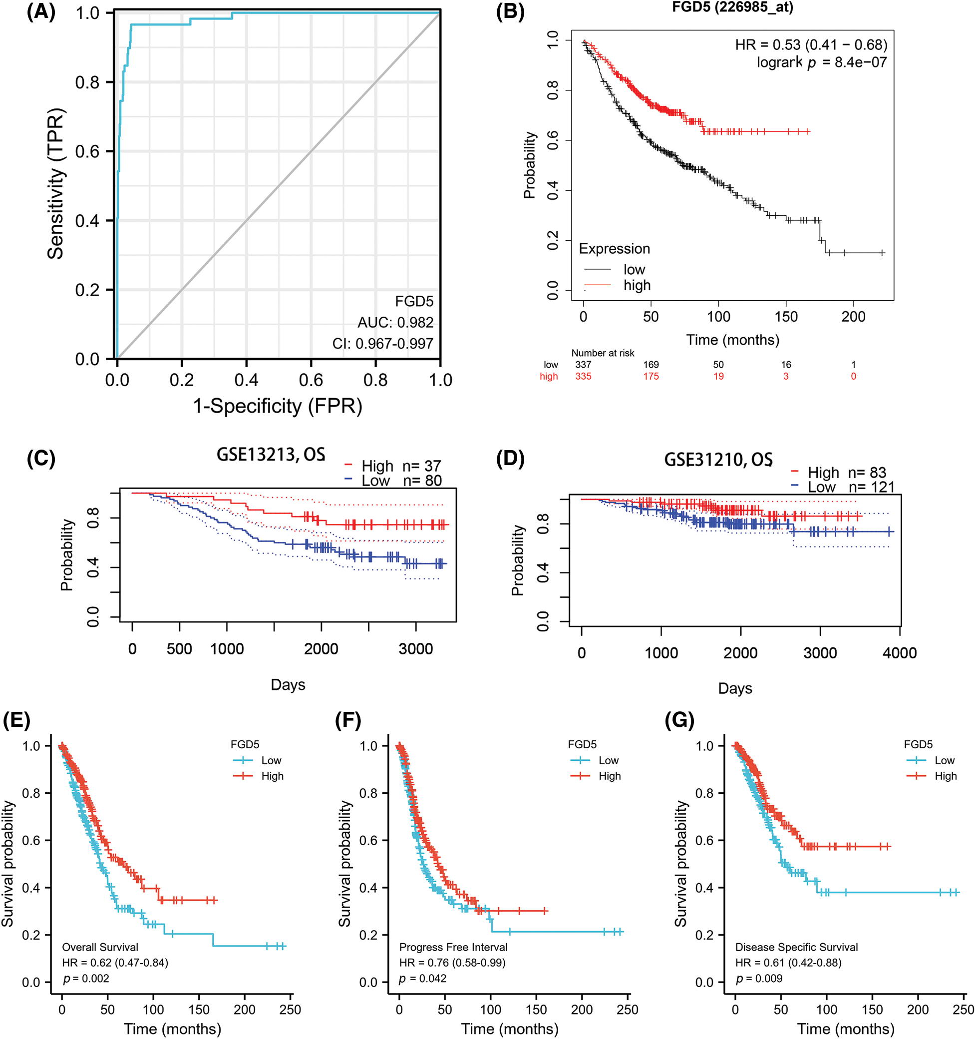 BIOCELL | Free Full-Text | FGD5 As A Novel Prognostic Biomarker And Its ...