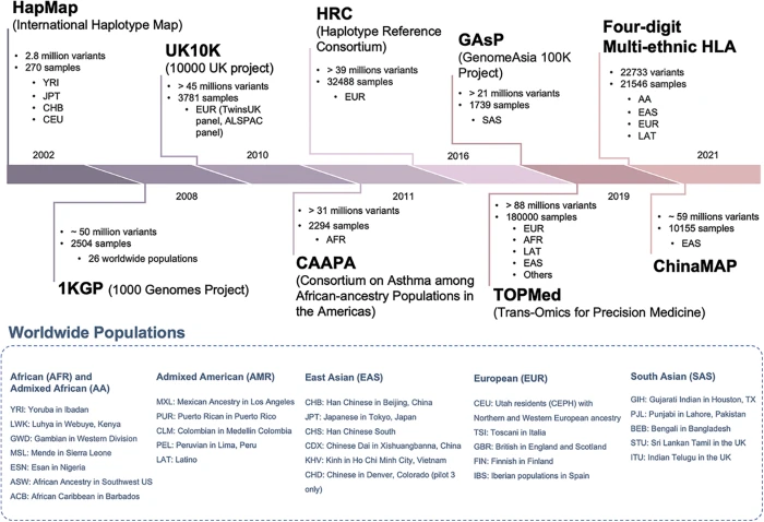 Low coverage whole genome sequencing enables accurate assessment