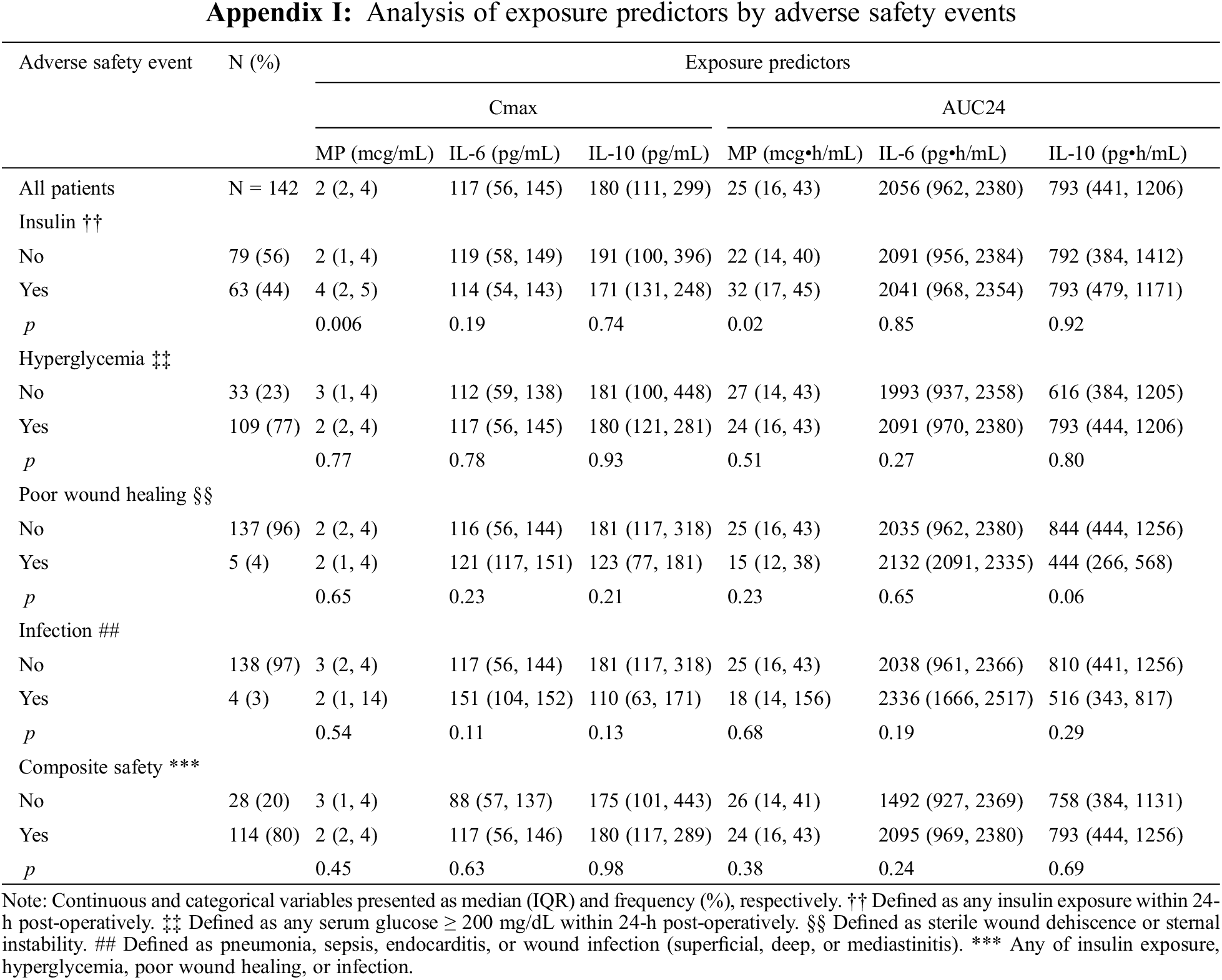 CHD | Free Full-Text | Using Pharmacokinetic Modeling and Electronic ...