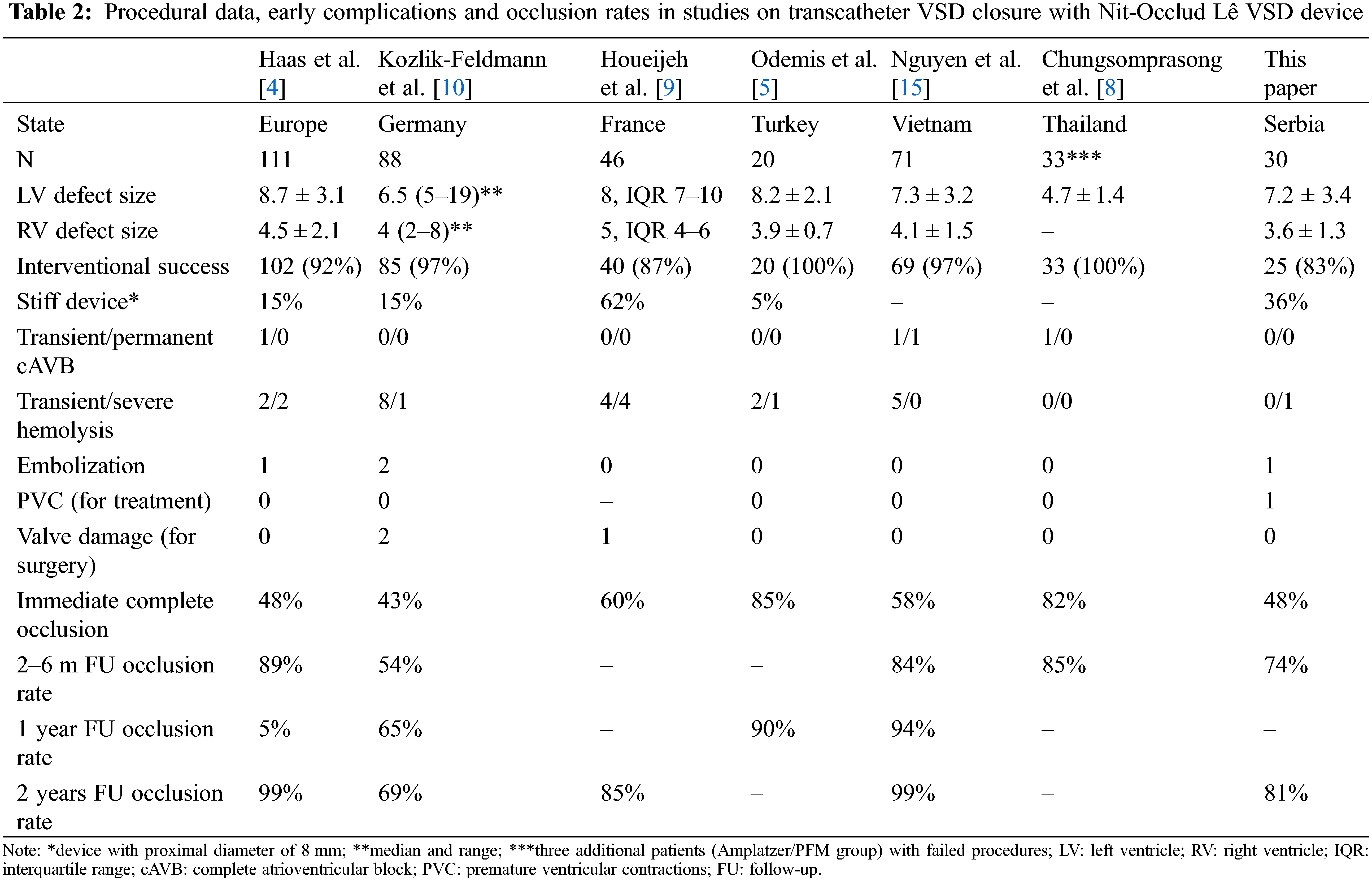 CHD Free FullText Transcatheter Ventricular Septal Defect Closure