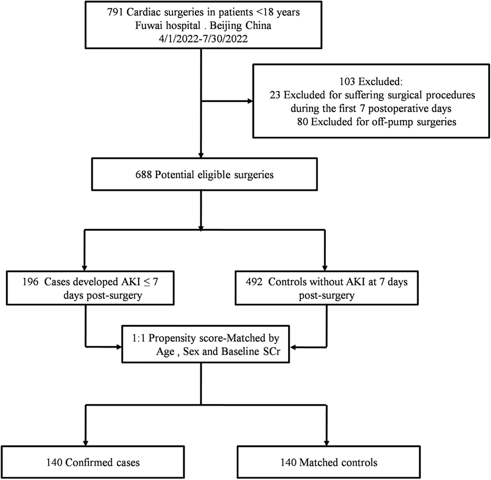 CHD Free FullText Intraoperative Blood Glucose Levels and