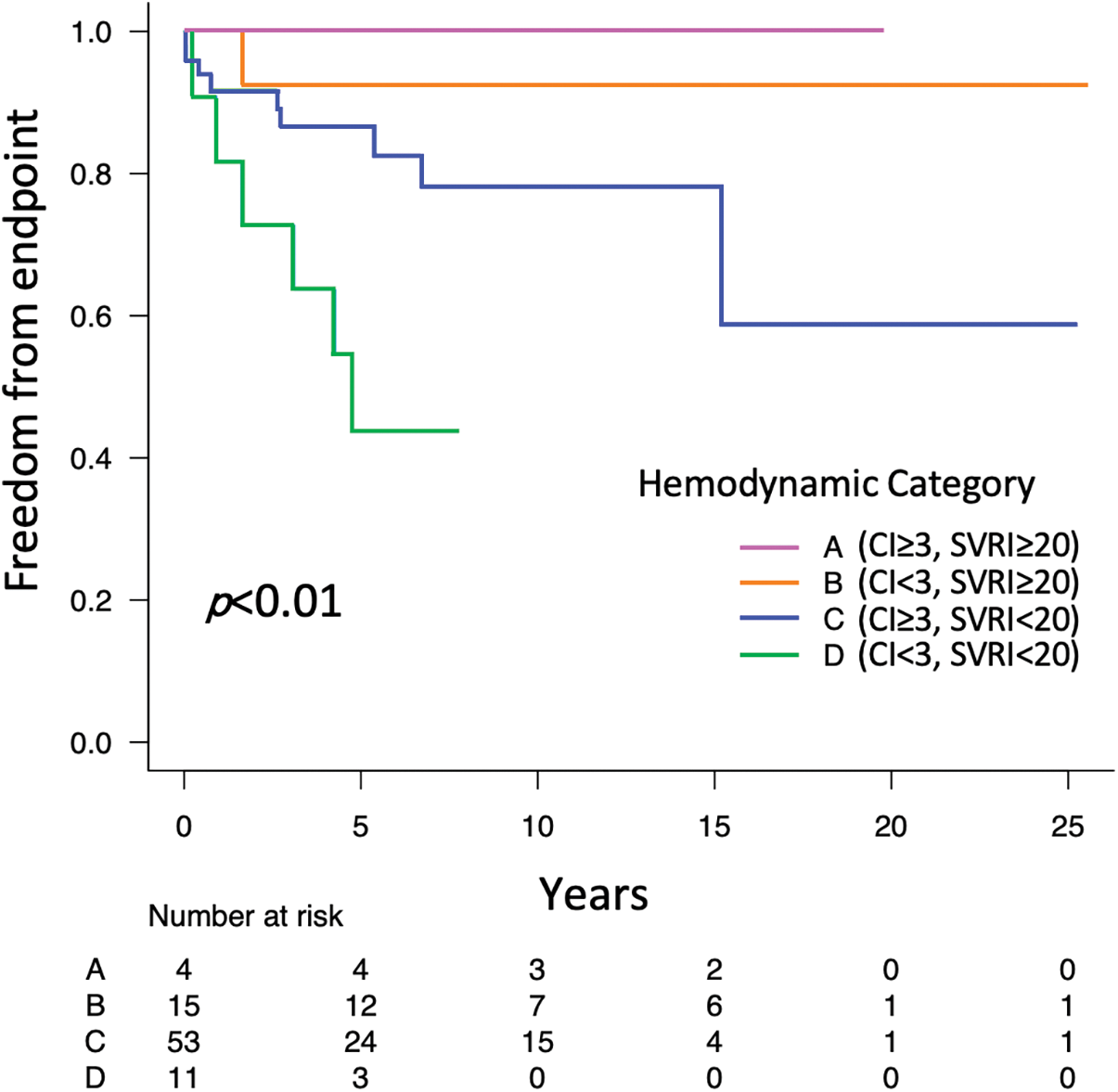 CHD | Free Full-Text | Hemodynamic Profiling Using A Cardiac Index ...