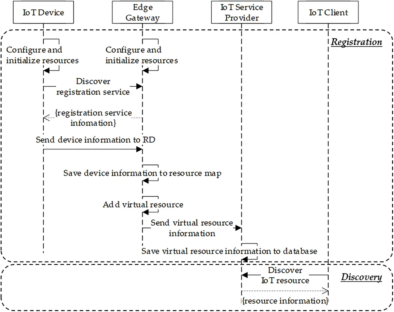 CMC | Free Full-Text | Transparent Access to Heterogeneous IoT Based on ...
