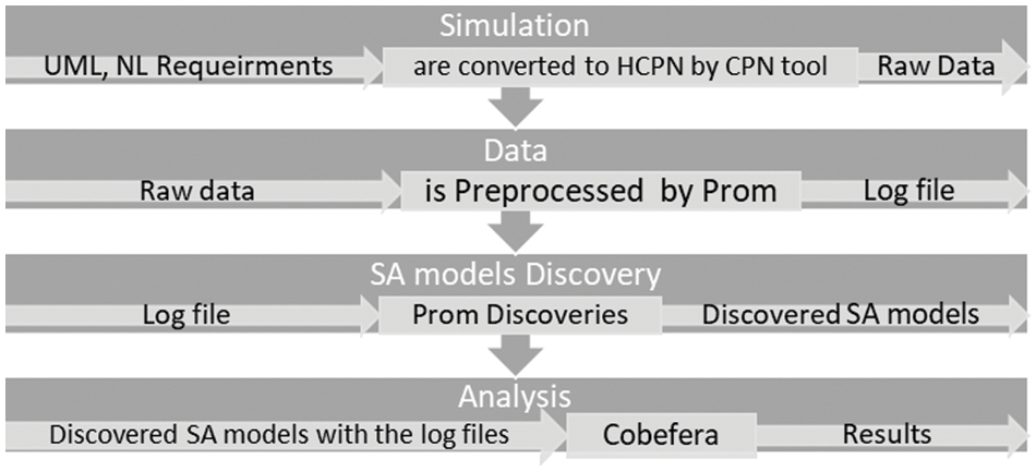 CMC | Free Full-Text | Process Mining Discovery Techniques for Software ...