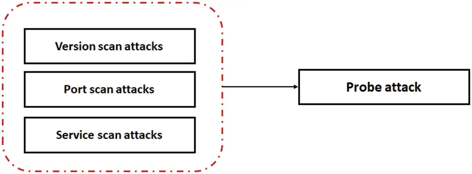 CMC | Free Full-Text | Probe Attack Detection Using an Improved ...
