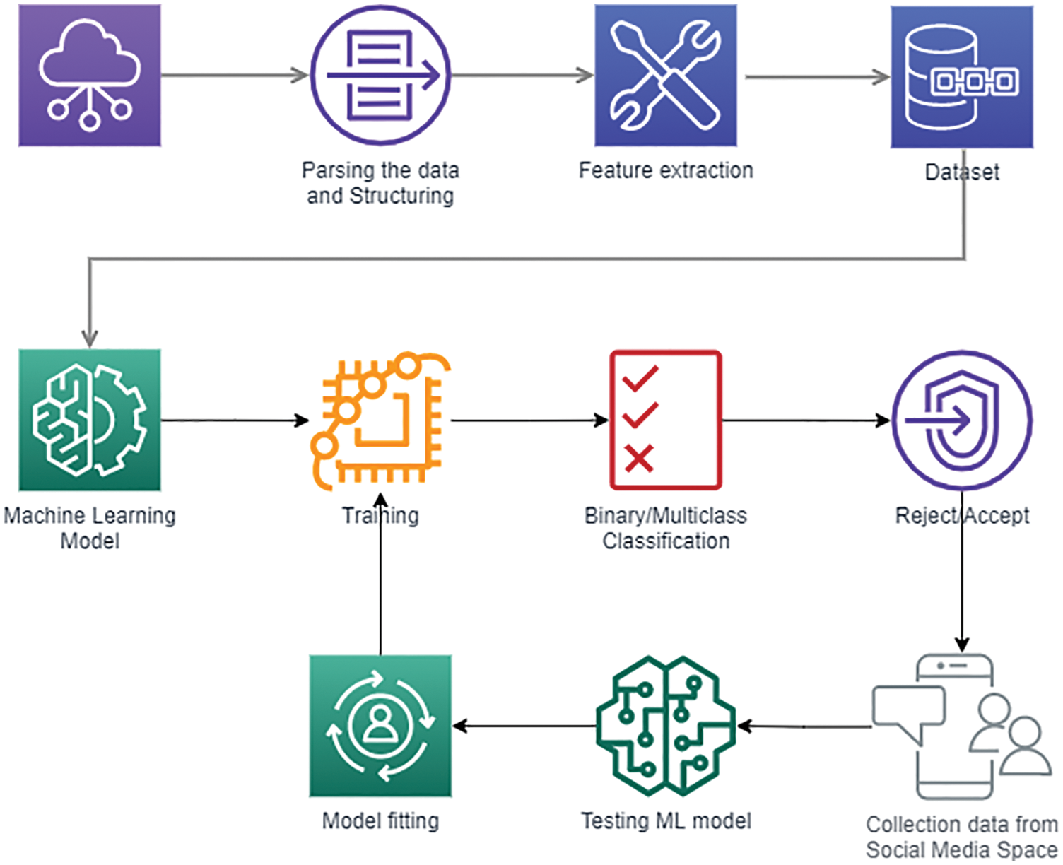 CMC | Free Full-Text | A Review Of Machine Learning Techniques In ...