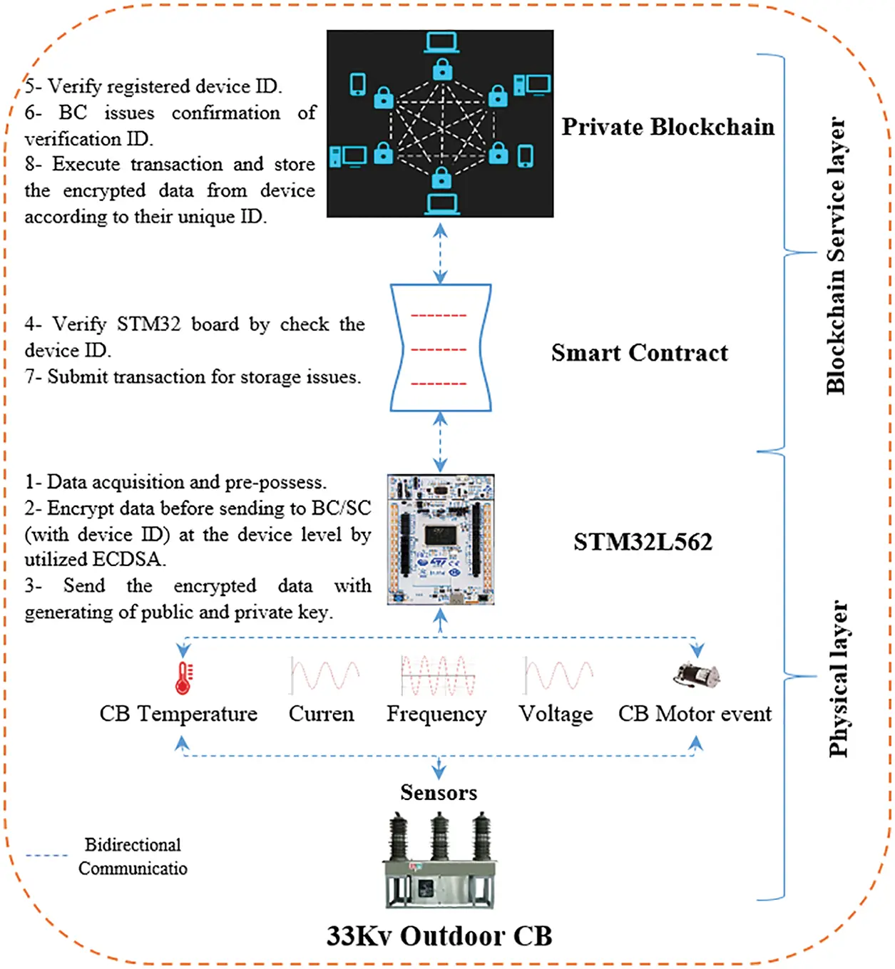 CMC | Free Full-Text | A Blockchain-Based Architecture for Securing ...