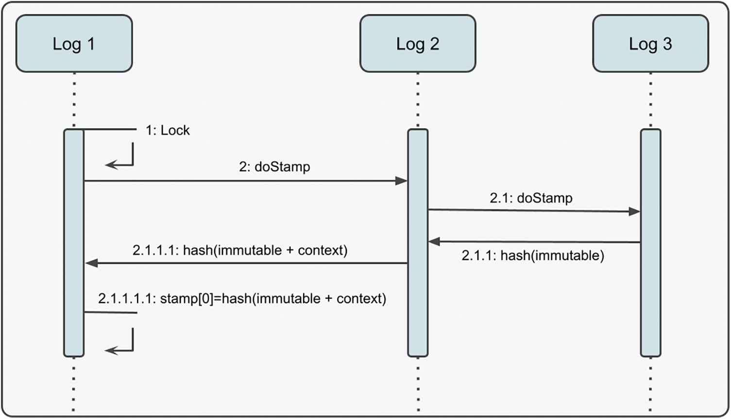 CMC | Free Full-Text | Relational Logging Design Pattern